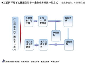 互聯(lián)網(wǎng)環(huán)境下實(shí)體服務(wù)型企業(yè)的業(yè)務(wù)開(kāi)展方式